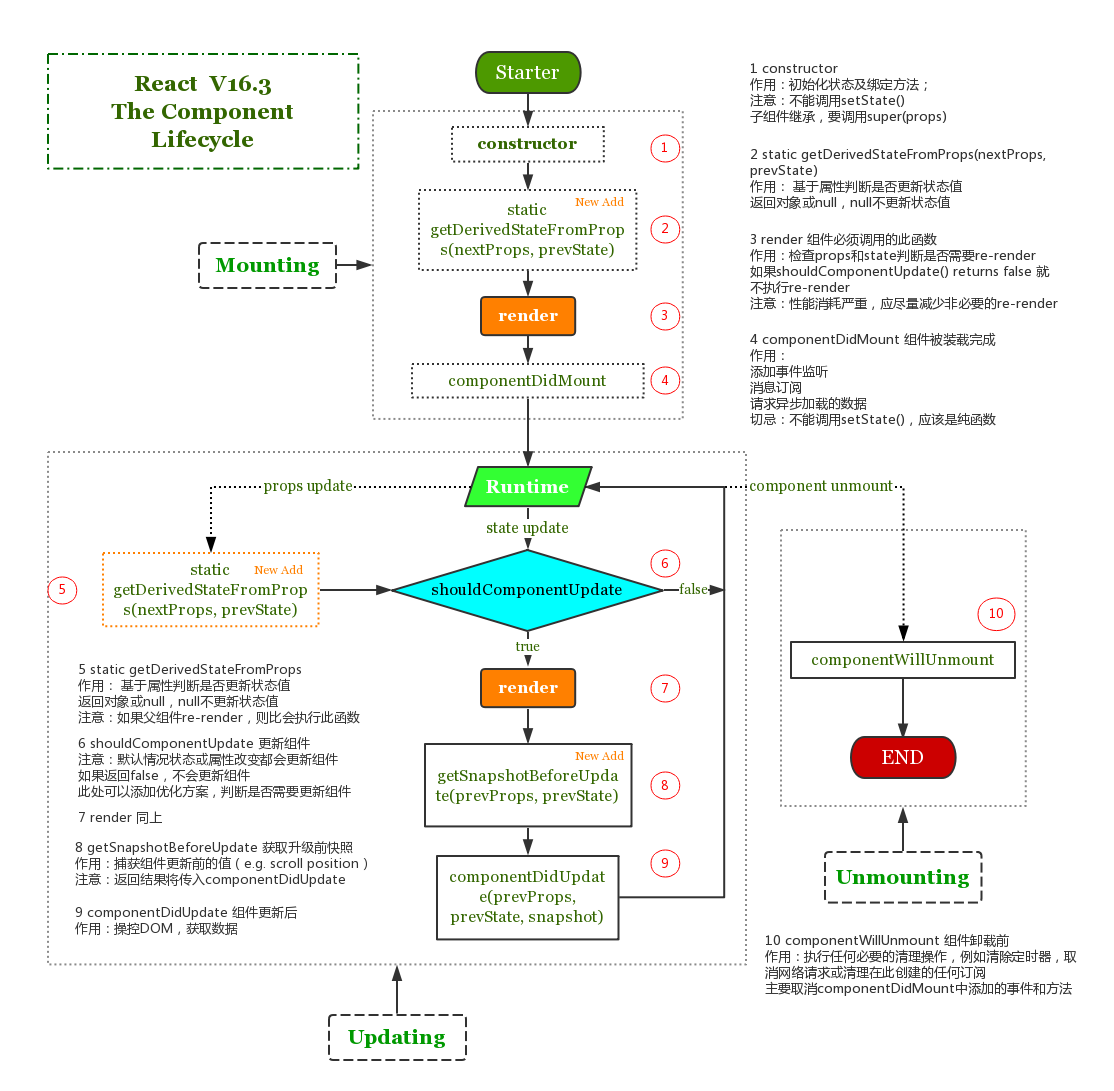 React最新生命周期:The Component Lifecycle Flowchart