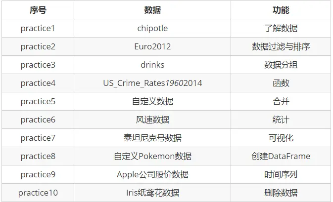 《Pandas 练习项目（10个）》