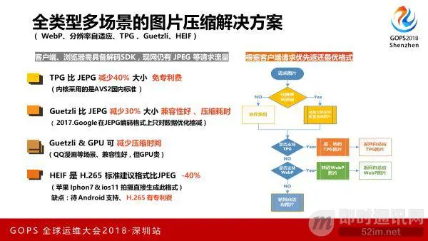 腾讯技术分享：腾讯是如何大幅降低带宽和网络流量的(图片压缩篇)_8.jpeg