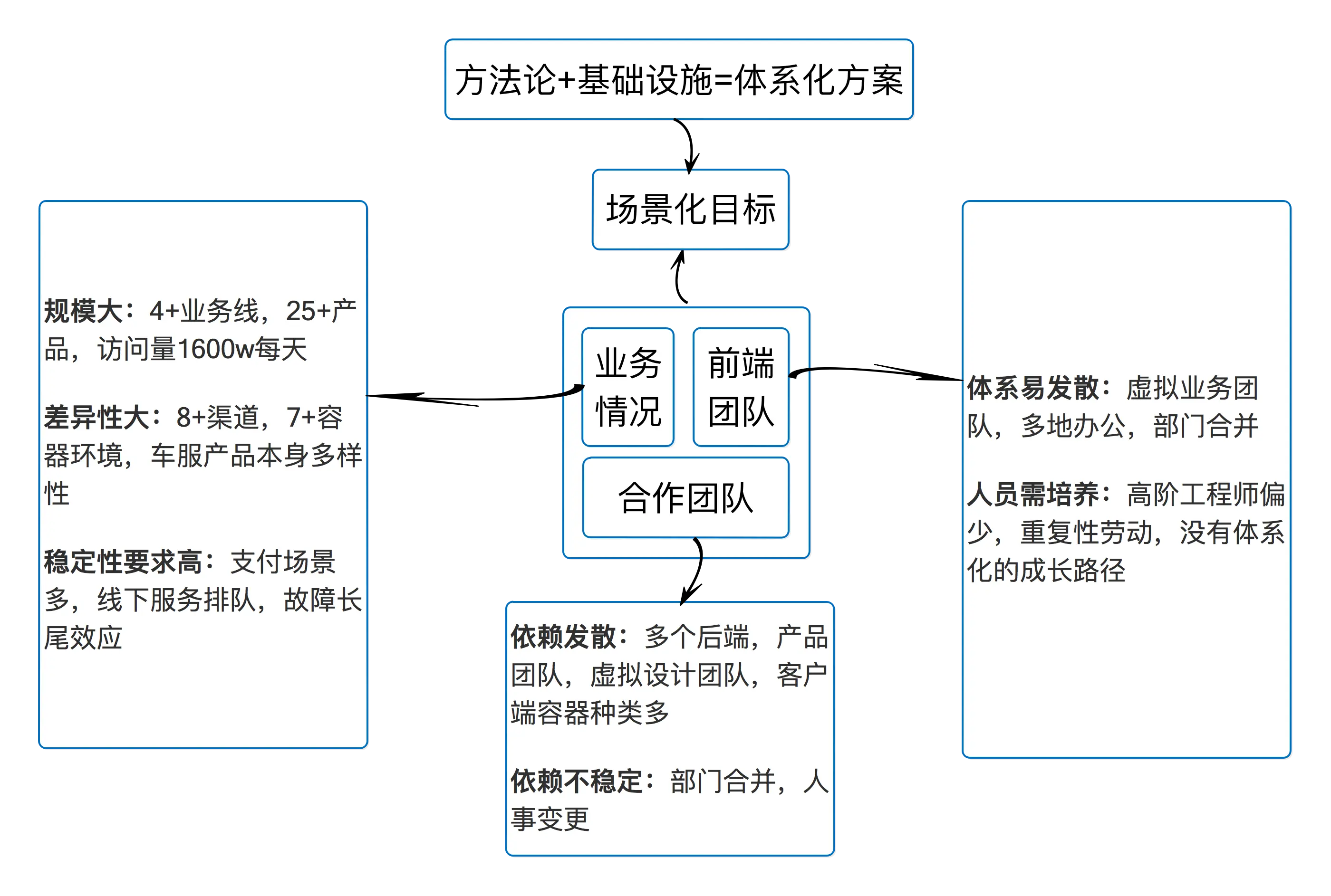 技术体系建设背景
