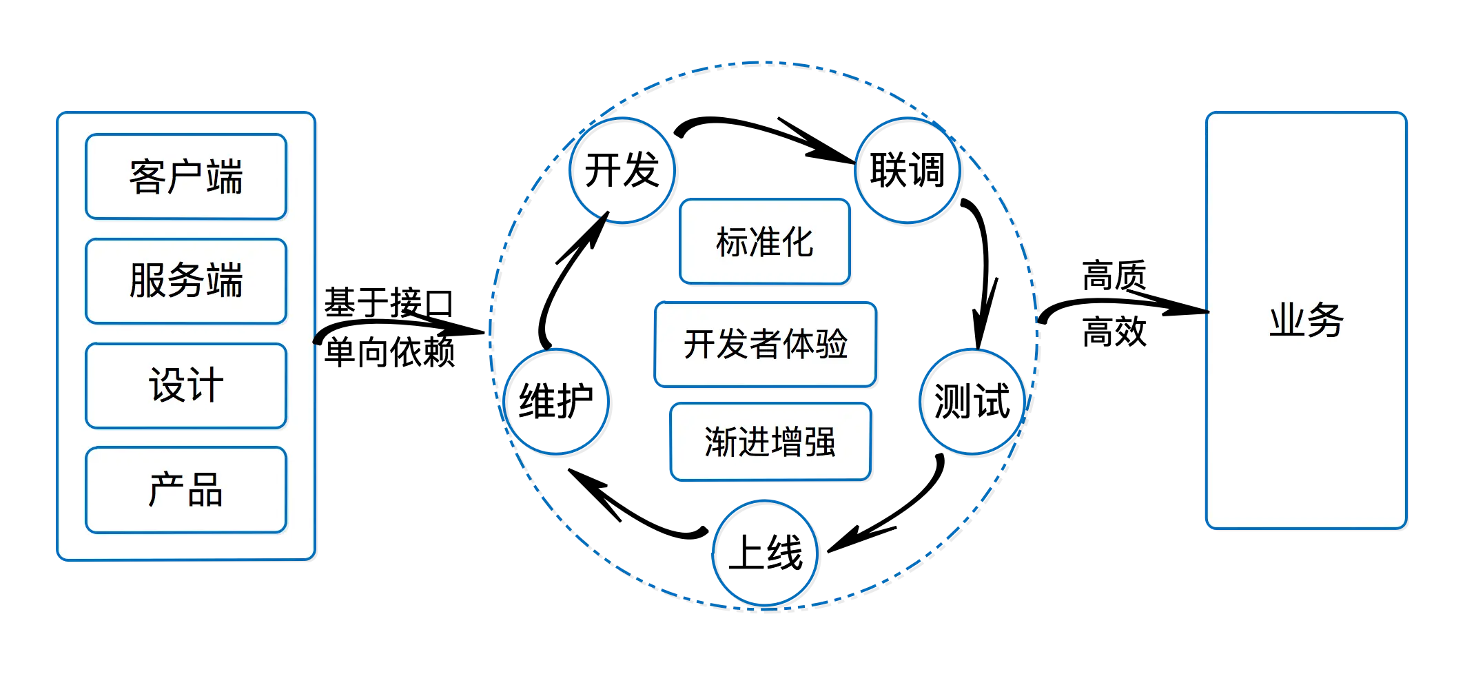 技术体系建设原则