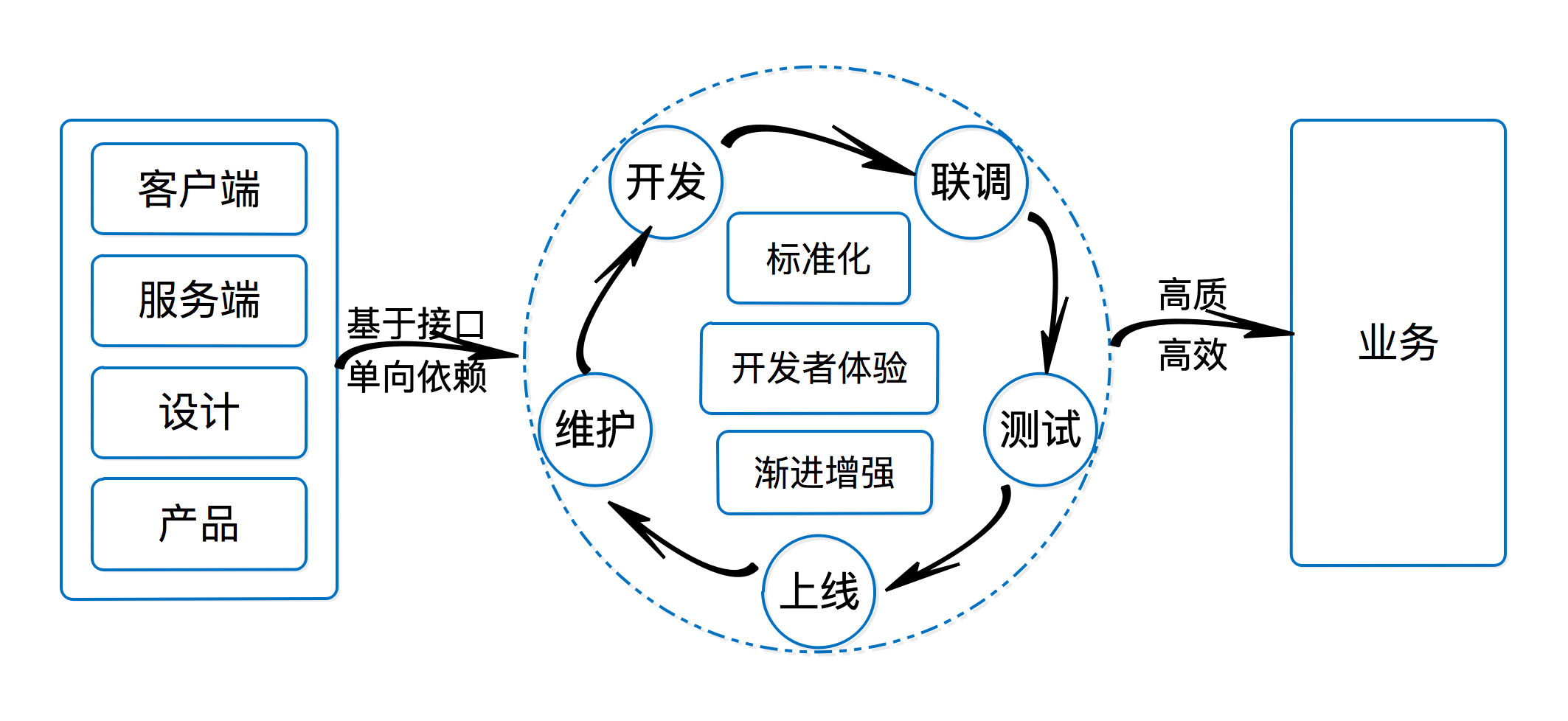 技术体系建设原则
