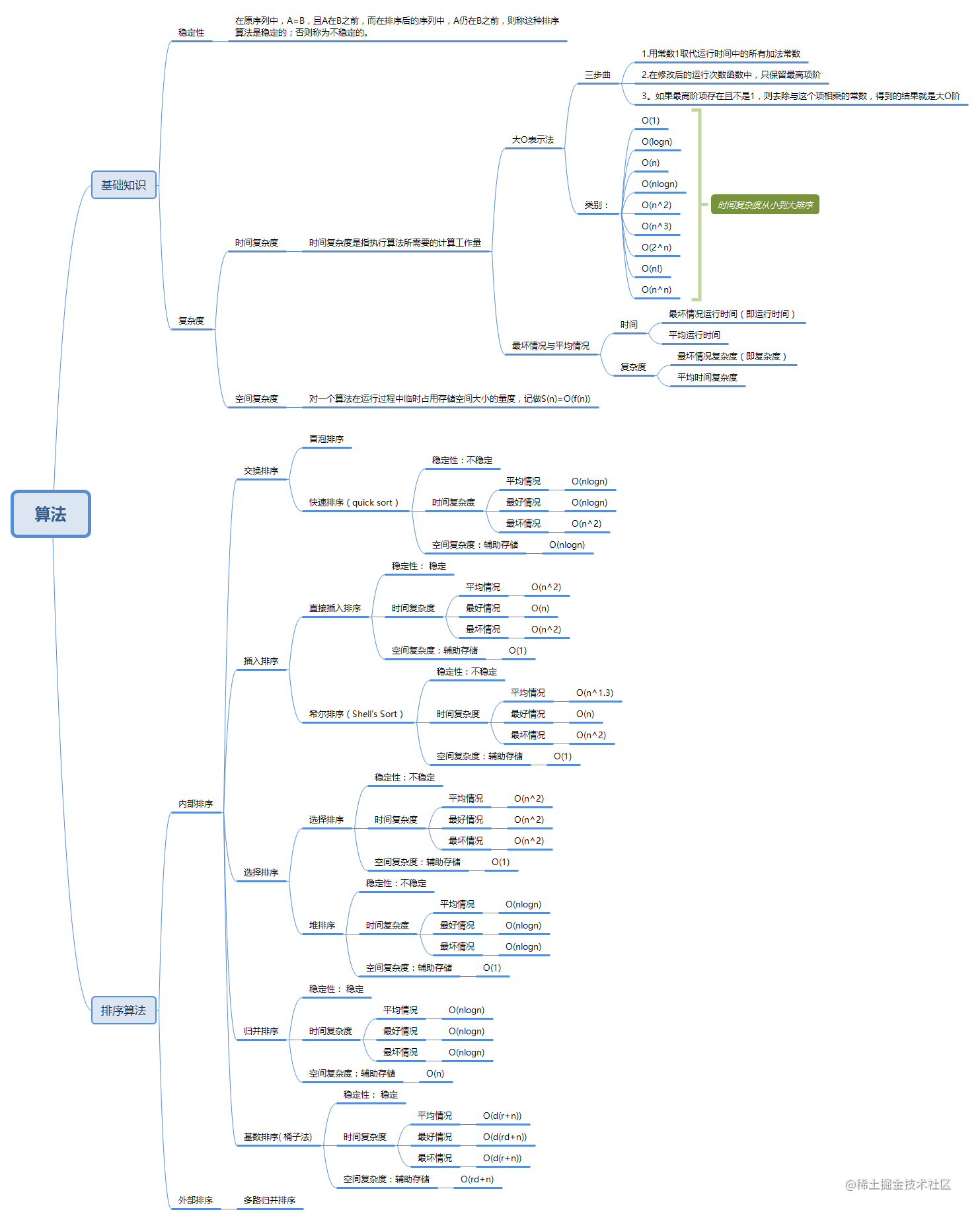 Android Skill Tree - Sorting algorithm basics summary - Moment For ...