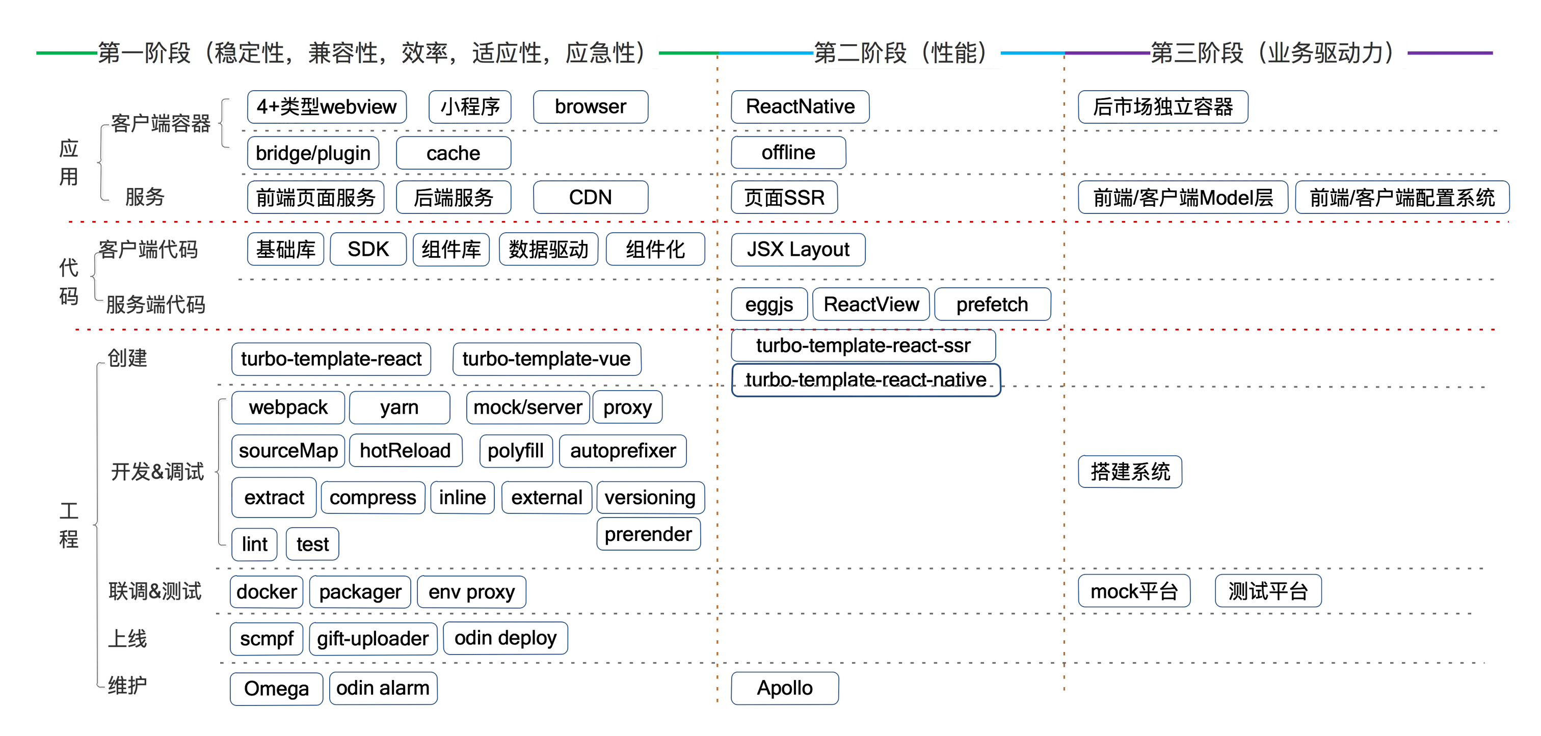 技术体系建设全景