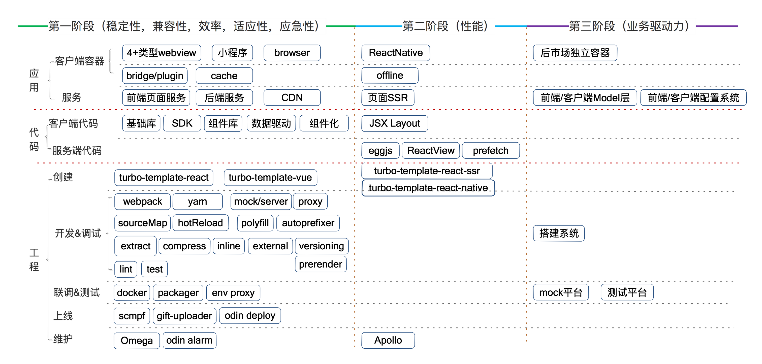 技术体系建设全景