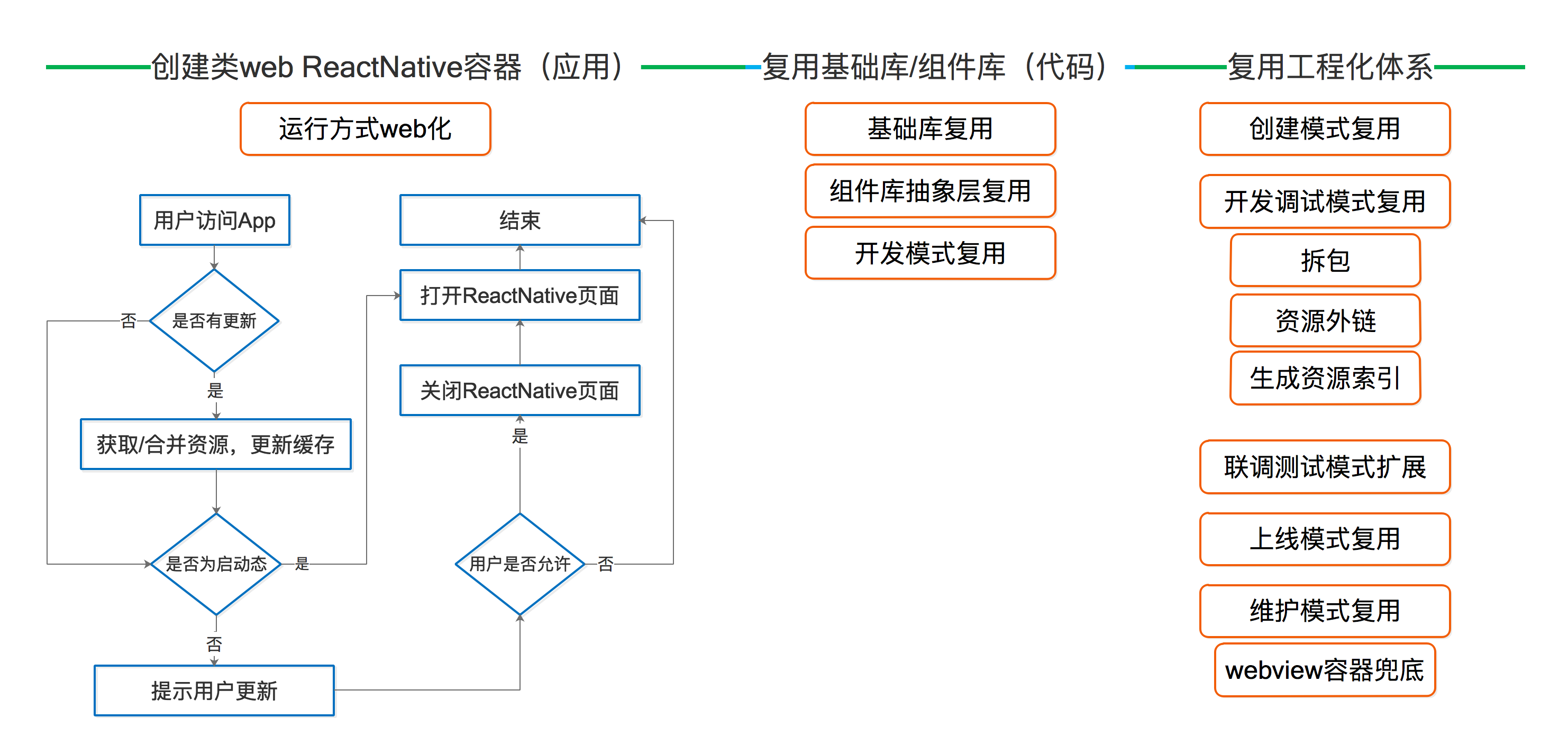 ReactNative接入
