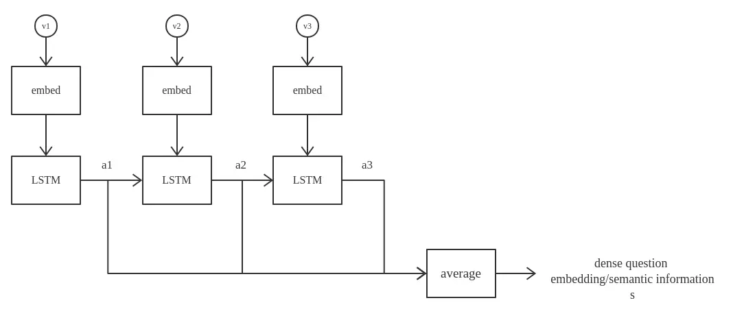 question understanding