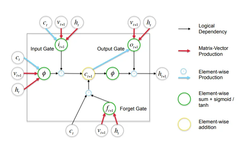 LSTM for query processing