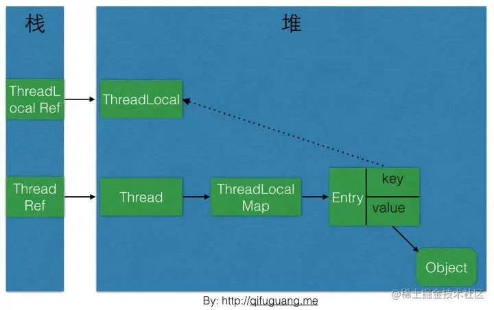 ThreadLocal就是这么简单前言一、什么是Thre