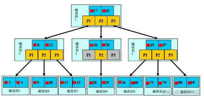 MySQL的索引是什么？怎么优化？