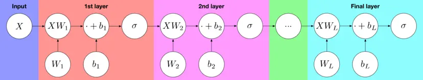 多层感知机的计算图