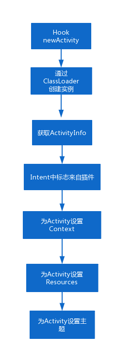 Activity启动流程