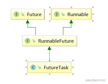 FutureTask接口实现关系