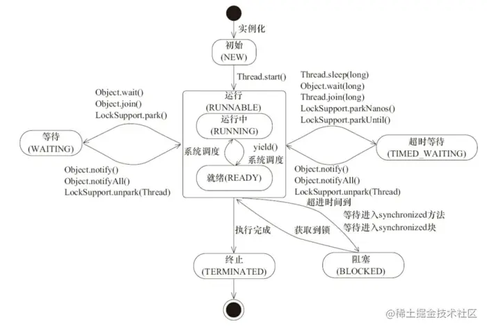线程状态转换图