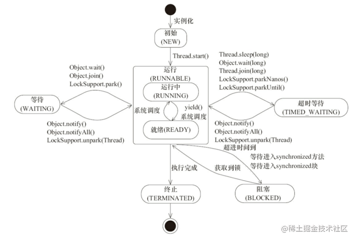 线程的状态转换以及基本操作[亲测有效]_https://bianchenghao6.com/blog_后端_第3张