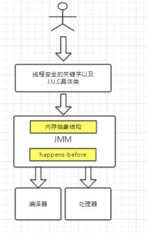 JMM层级图