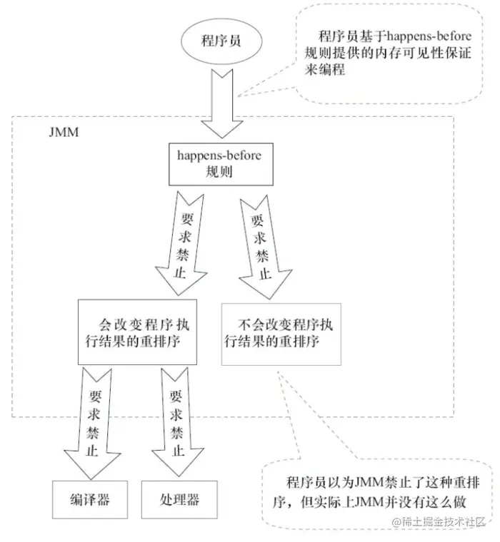 JMM设计示意图