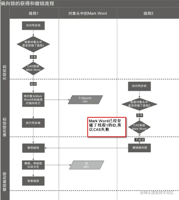 偏向锁获取和撤销流程
