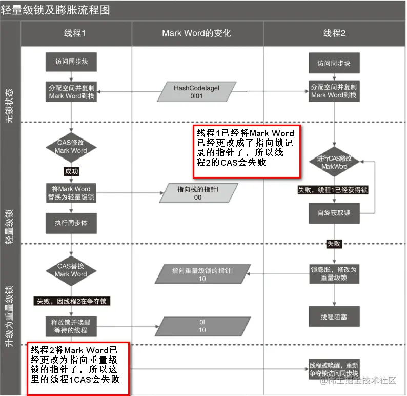 轻量级锁加锁解锁以及锁膨胀