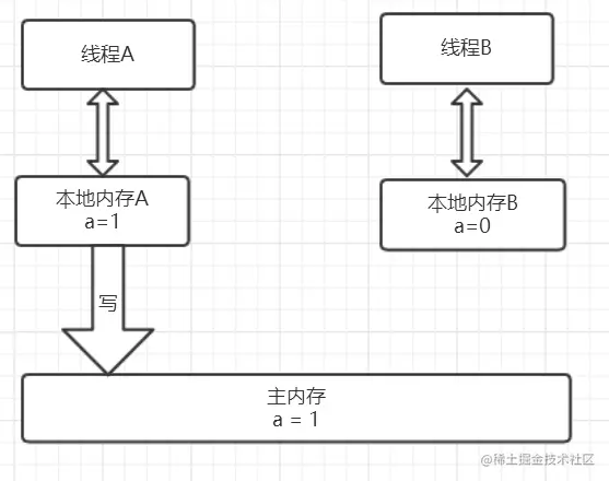 线程A写共享变量