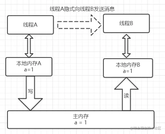 线程B读共享变量