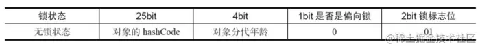Mark Word存储结构