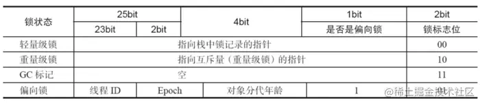 Mark Word状态变化