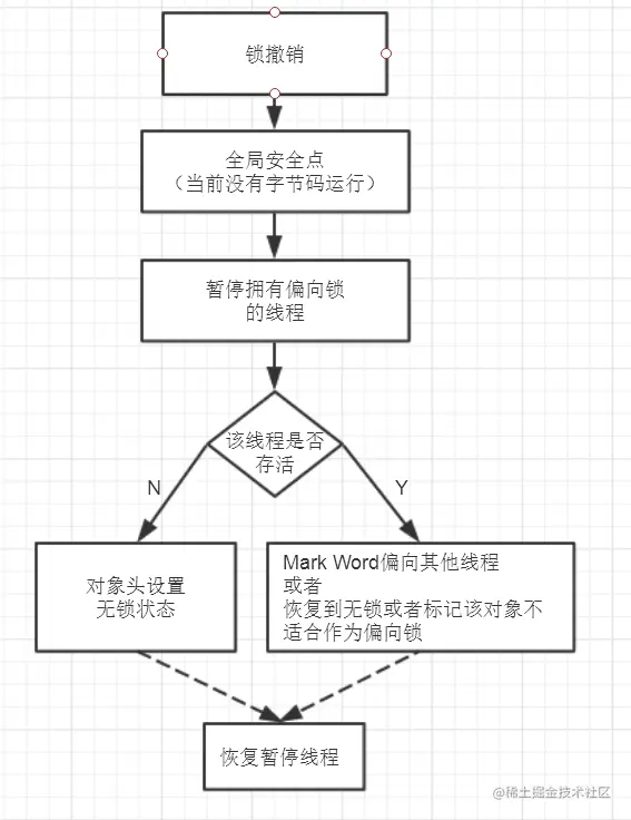 偏向锁撤销流程
