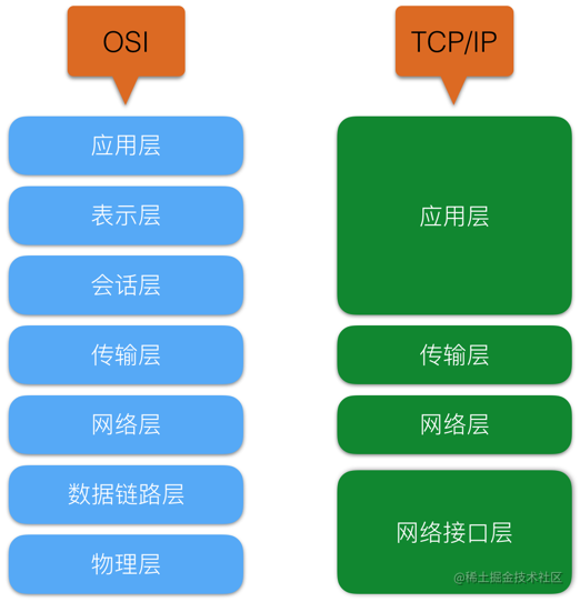 浅谈android网络通信的前世今生 网络基础 掘金