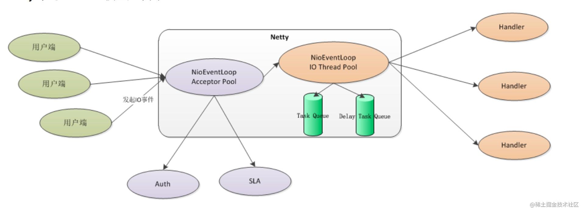 Netty事件模型