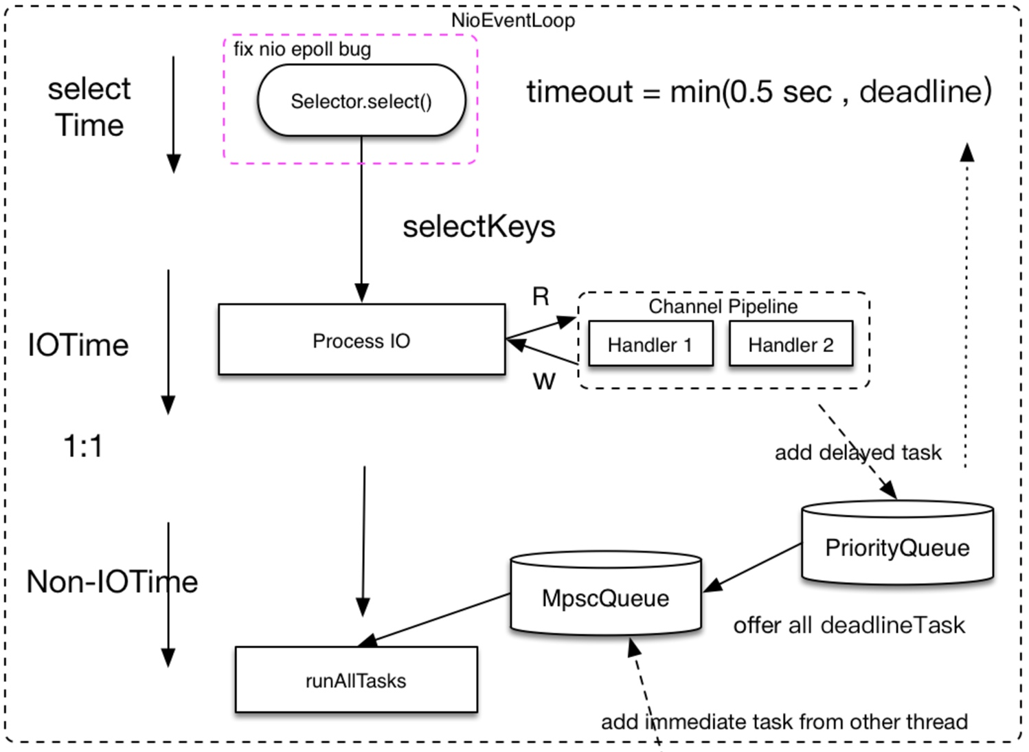 EventLoop处理过程