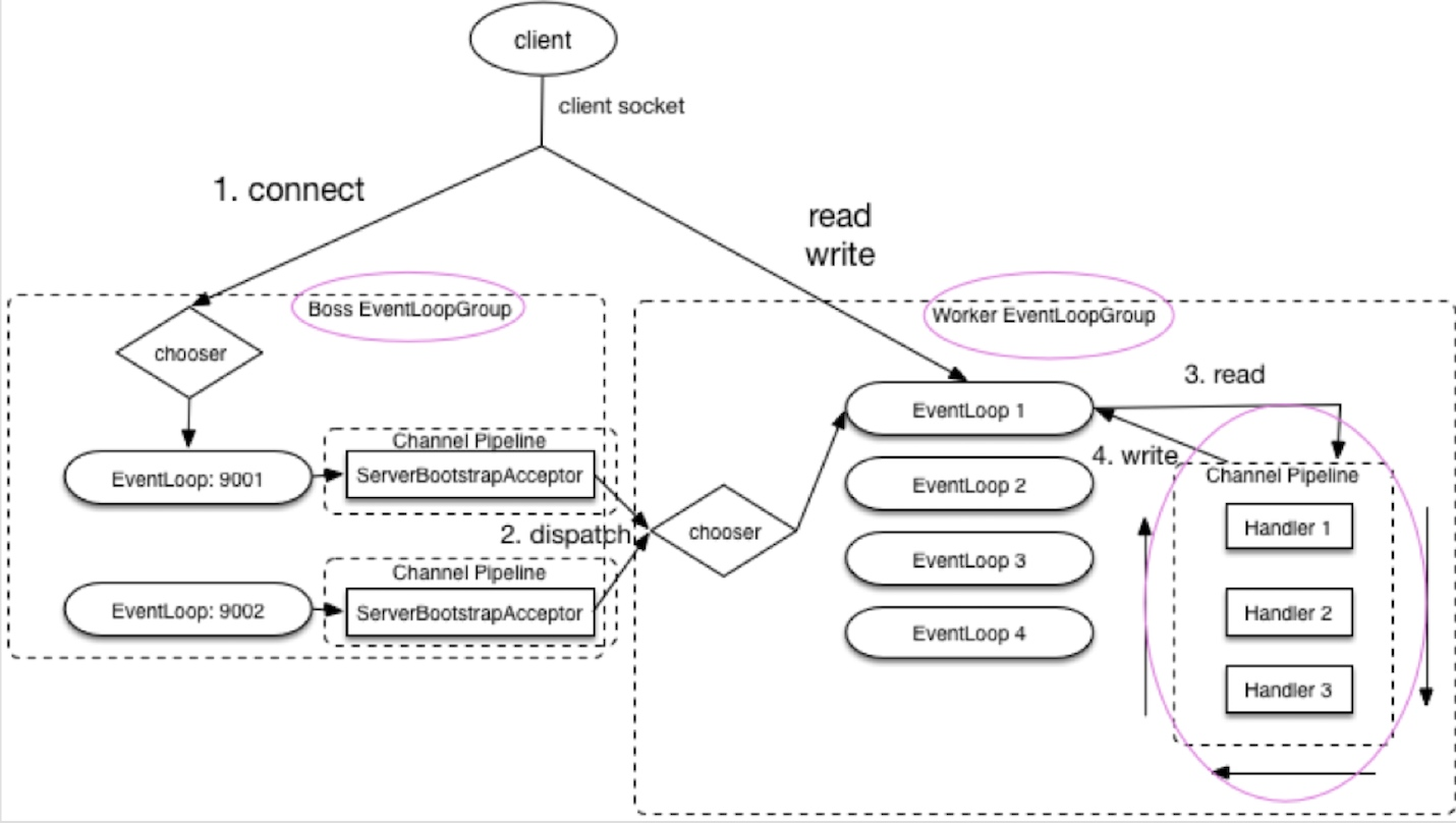 事件监听和处理模型