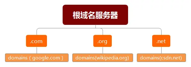 域名服务器层次图