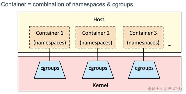 阿里微服务架构师随手笔记 教你如何手写docker 掘金