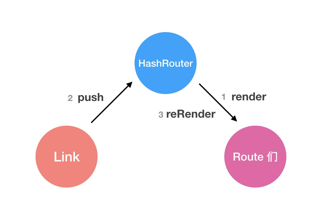 HashRouter实现逻辑图1