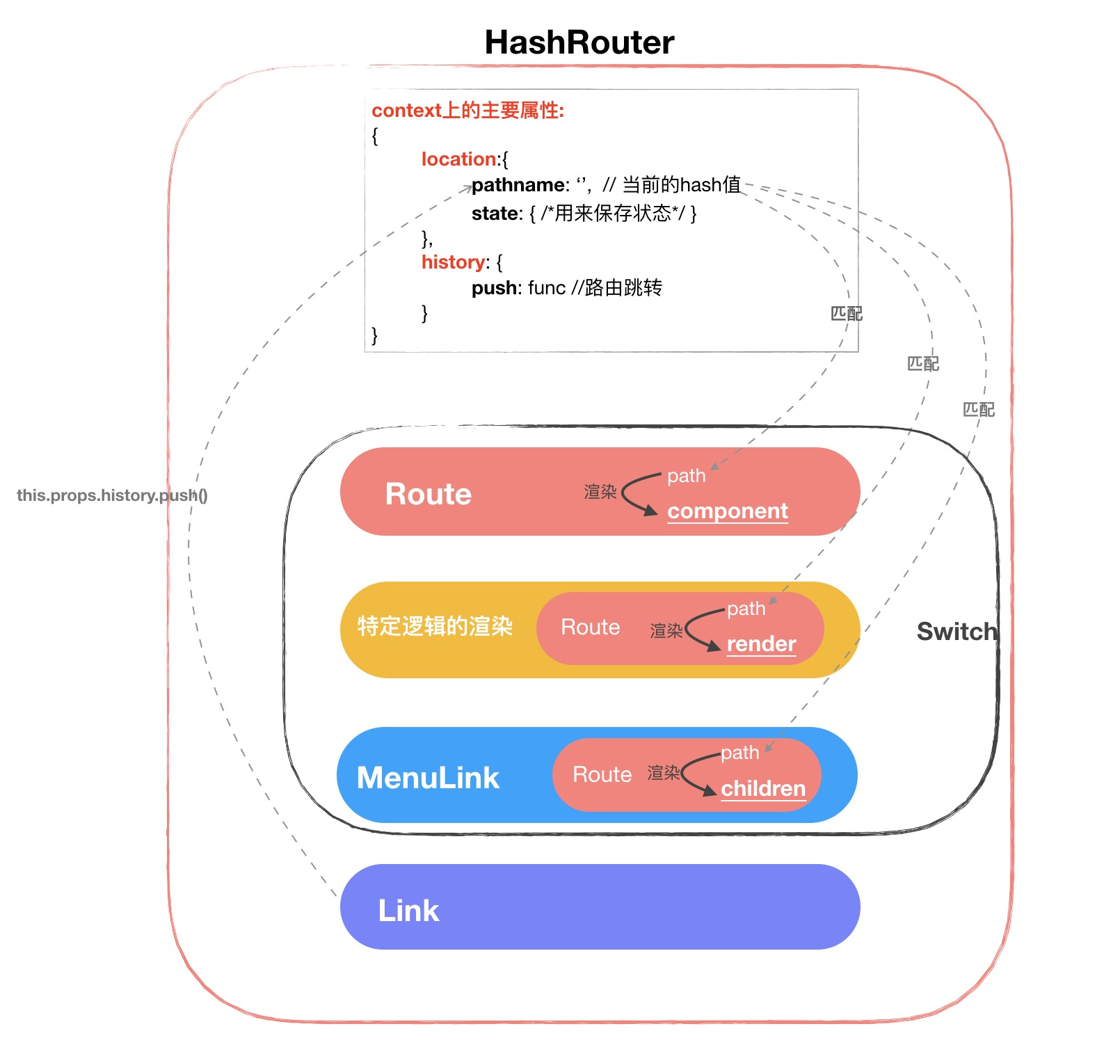HashRouter实现逻辑图2