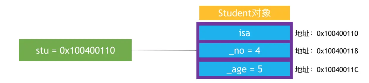Studetn对象的存储空间