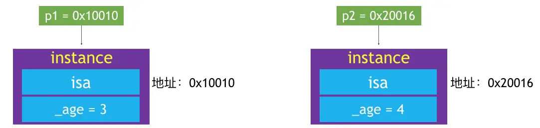 instance对象内存