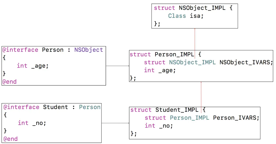person对象和student对象内存结构