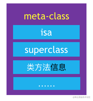 元类meta-class对象在内存存储的信息图例
