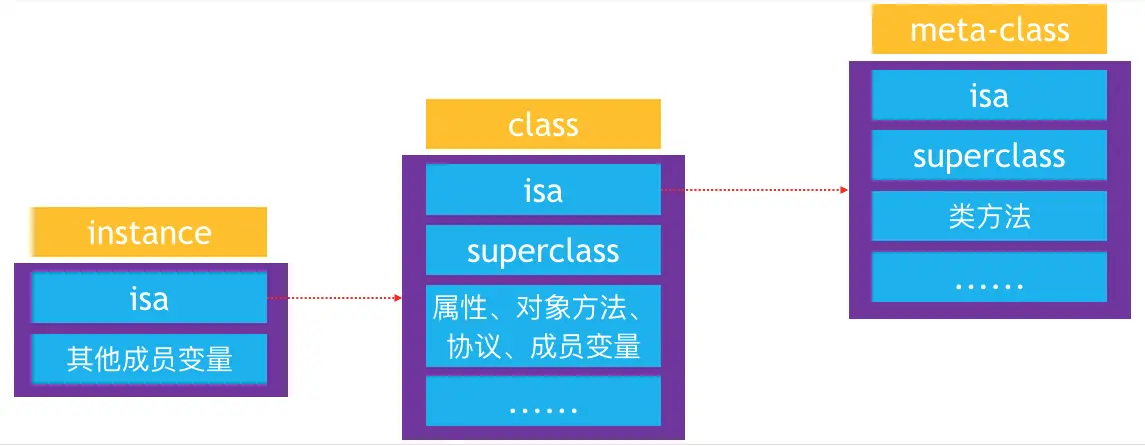 isa指针指向图例
