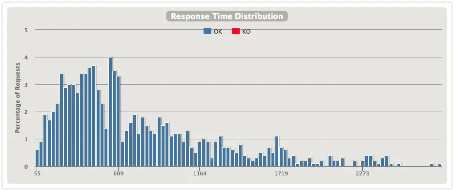线程隔离响应时间分布