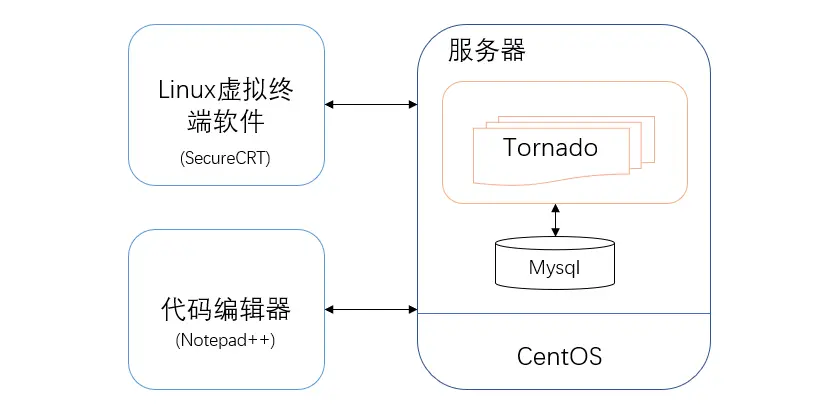 如何利用Python进行服务器开发？