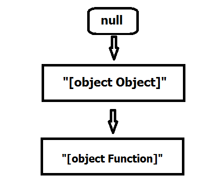 Object.prototype与Function.prototyp