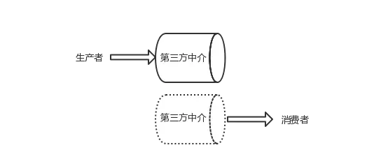 生产者/消费者模型