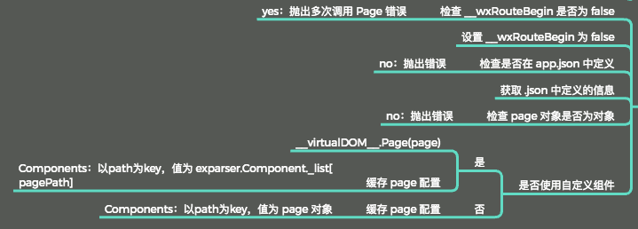 Page 运行流程