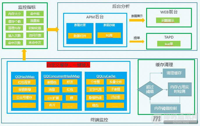 腾讯技术分享:Android版手机QQ的缓存监控与优化实践_3.jpg 腾讯技术分享:Android版手机QQ的缓存监控与优化实践_3.jpg