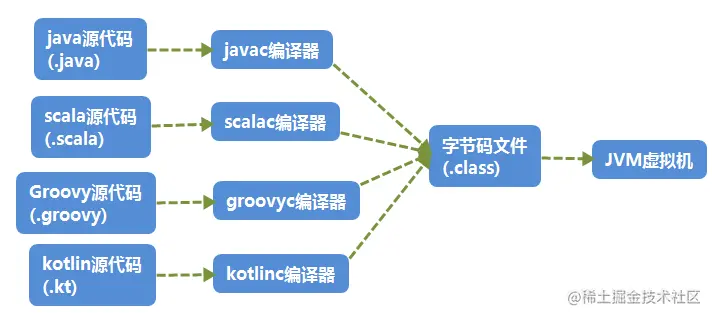 Java虚拟机