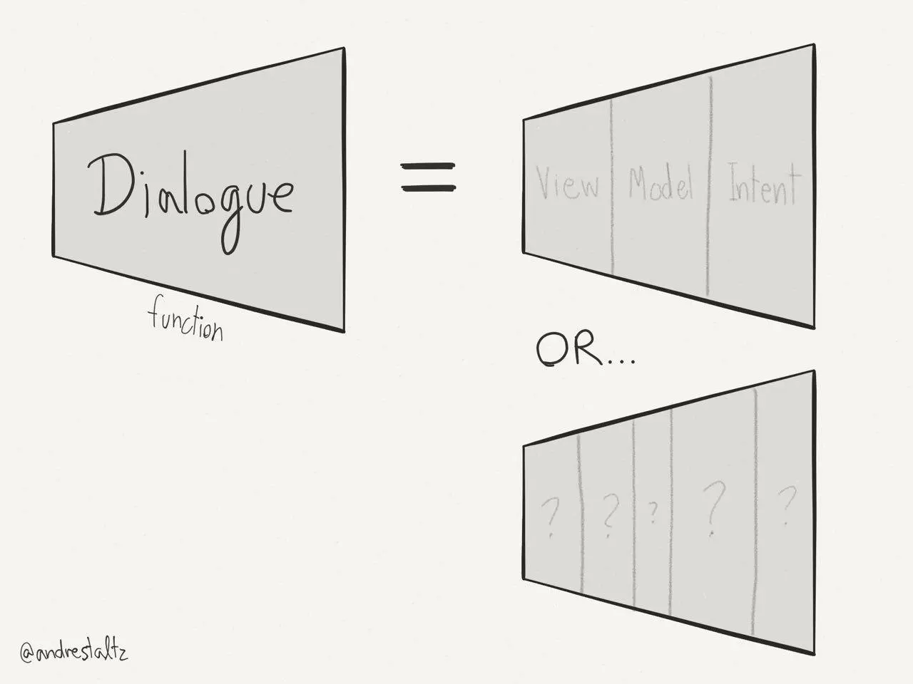 A Dialogue function equivalent to Model-View-Intent