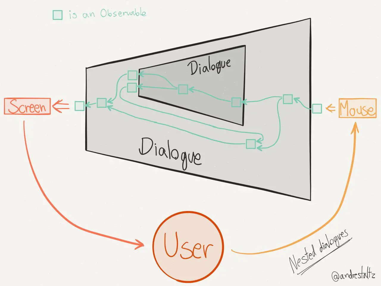 Nested Dialogues